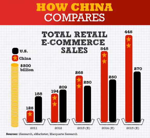 Infographic Chinese Online Retail Market Vs Us