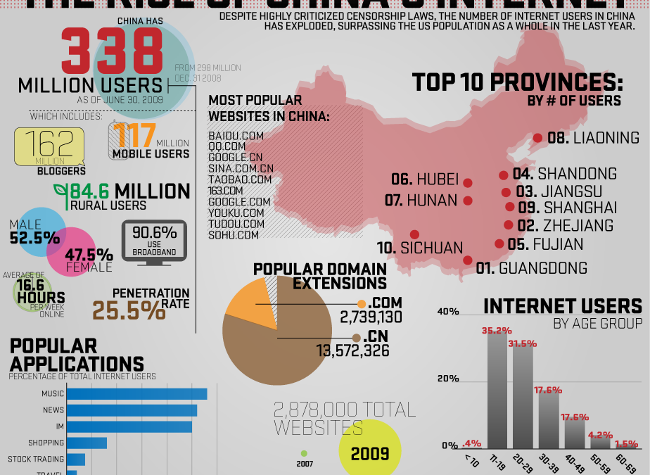 Infographic: The Rise of China’s Internet - Sampi.co