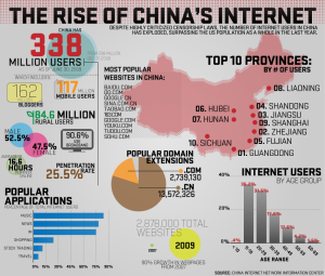 The Rise of China’s Internet