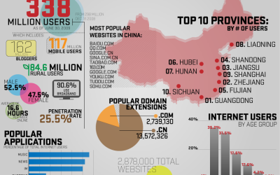 Infographic: The Rise of China’s Internet