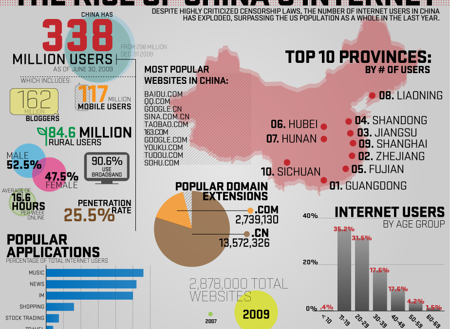 Infographic: The Rise of China’s Internet