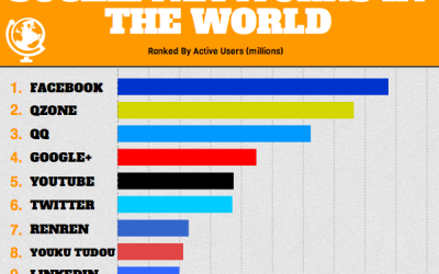 Infographic: Top 10 Biggest Social Networks in the World