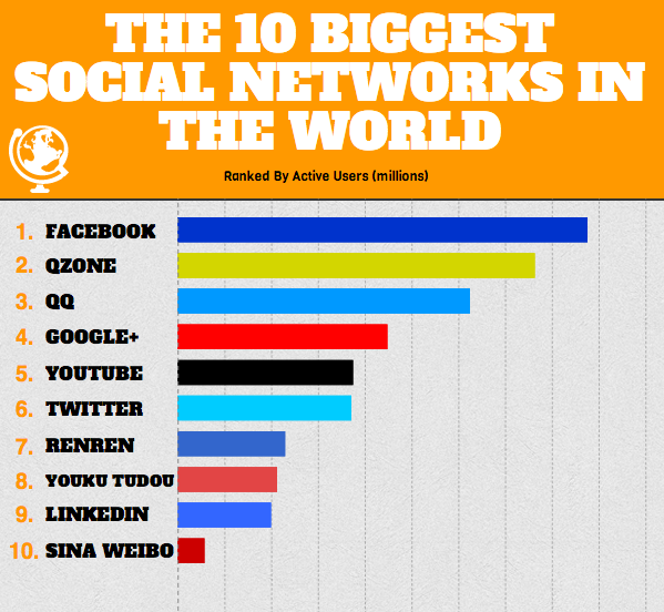 farvel strategi Berigelse Infographic: Top 10 Biggest Social Networks in the World - Sampi.co