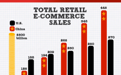 Infographic: Chinese Online Retail Market vs. US