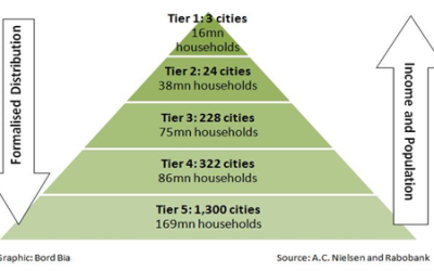 China’s City Tier System