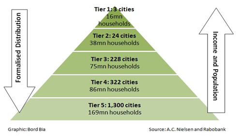 China’s City Tier System