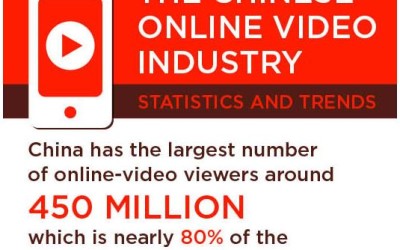 Infographic: Online Video Market in China