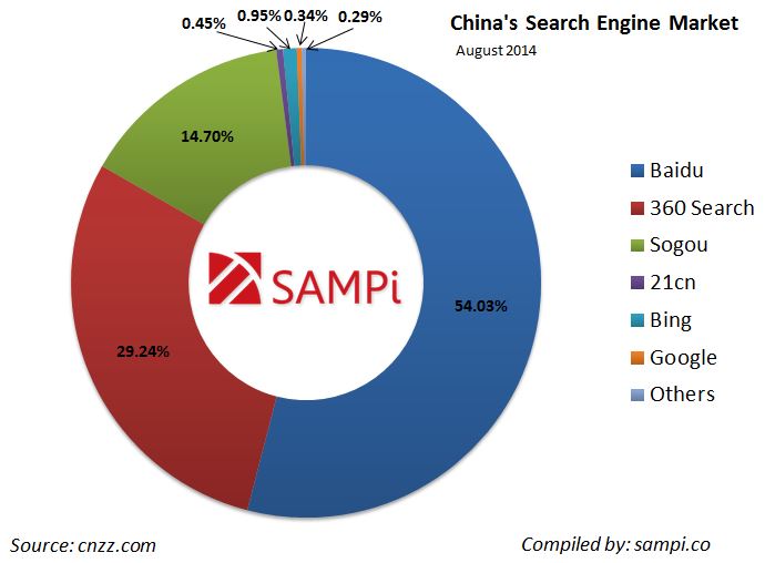 Search Engines in China