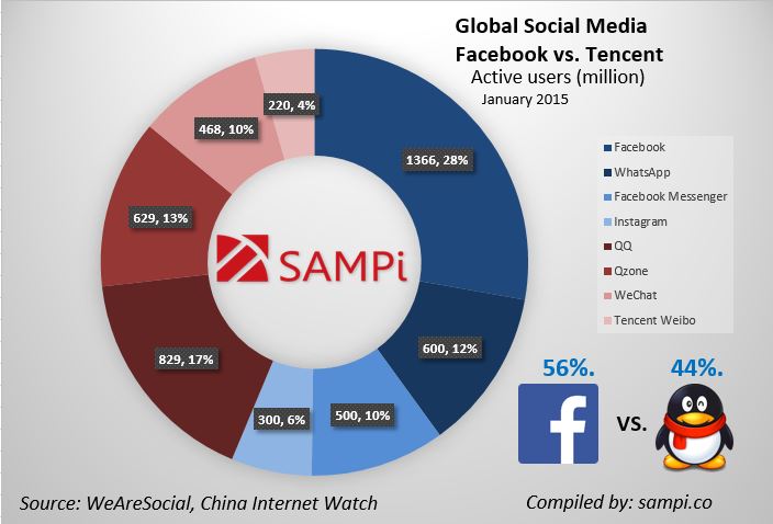 Facebook-vs.-Tencent incl. FB messenger and QZone