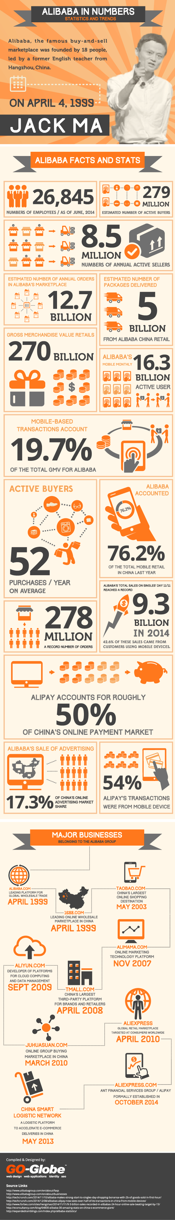 Alibaba in Numbers