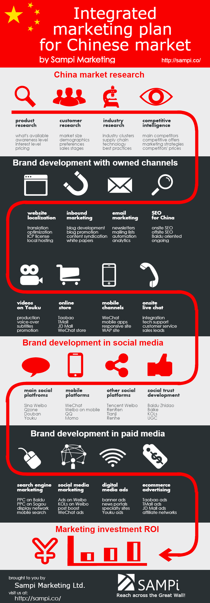 China integrated marketing plan infographic