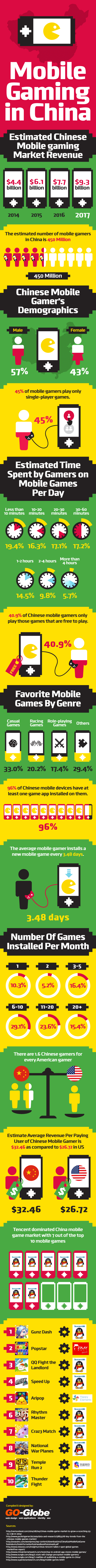 Mobile Gaming Figures China
