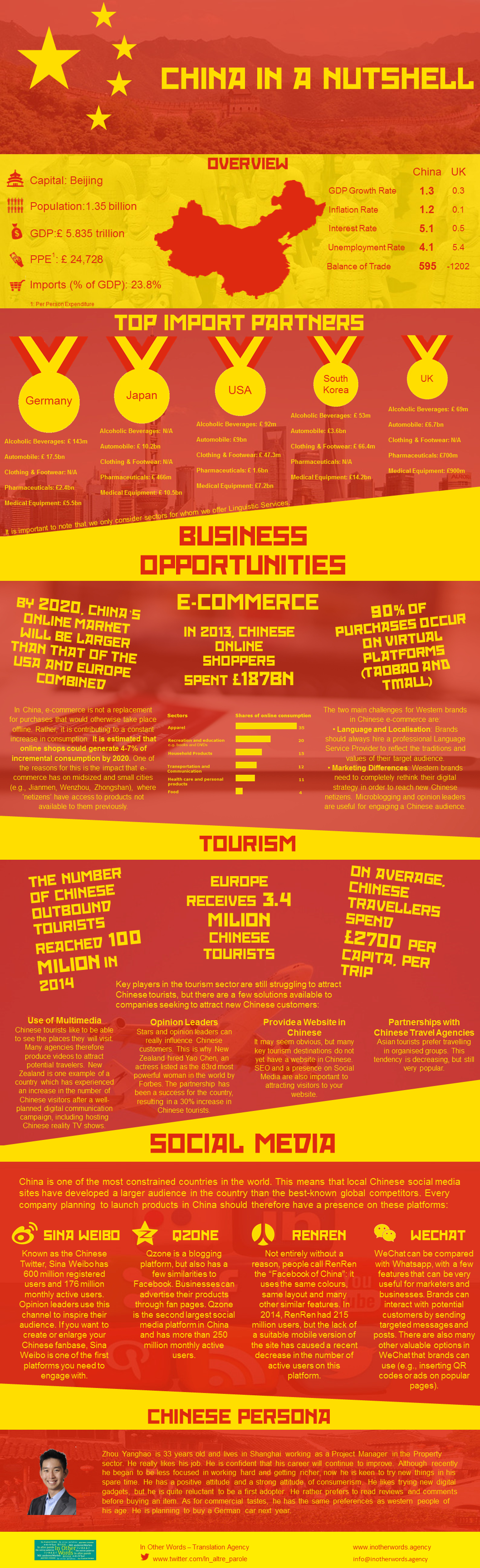 China business opportunities