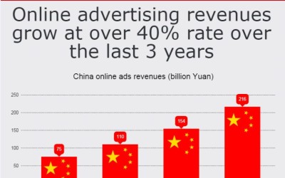 China Digital Advertising Market: Infographic