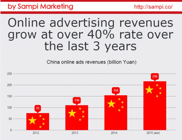 China digital advertising market Sampi Infographic