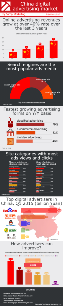 China Digital Advertising Market: Infographic - Sampi.co