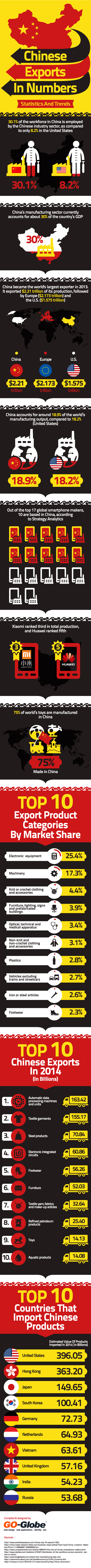Chinese exports infographic in numbers