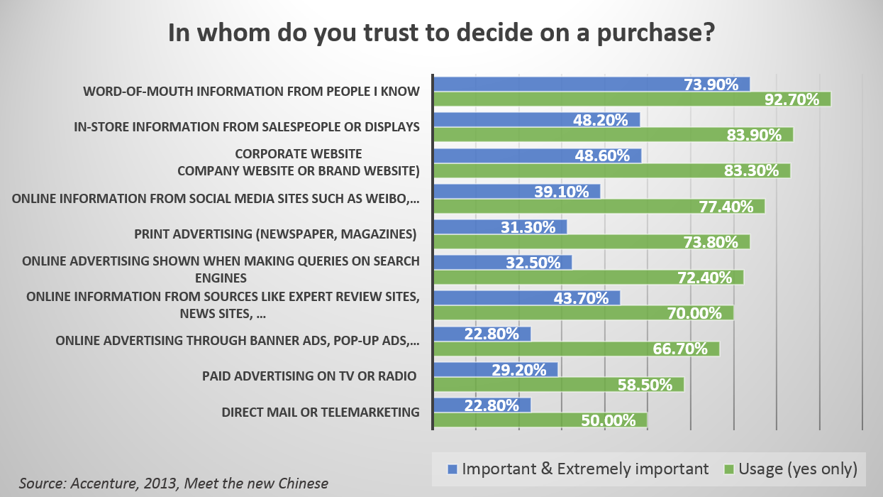 Digital Communication in China In whom do you trust to decide on a purchase
