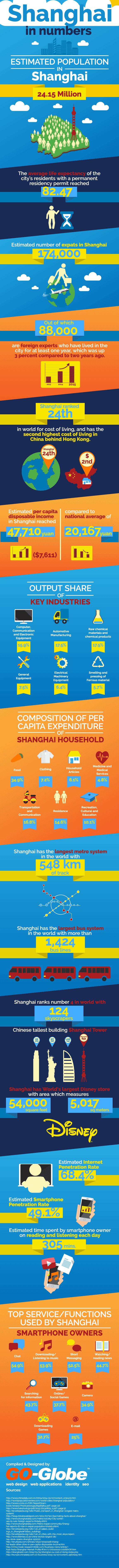 Shanghai in Numbers Infographic