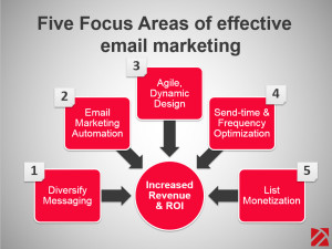 China email marketing 5 features