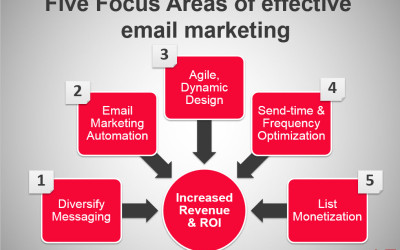 5 Features of Most Effective China Email Marketing Strategy