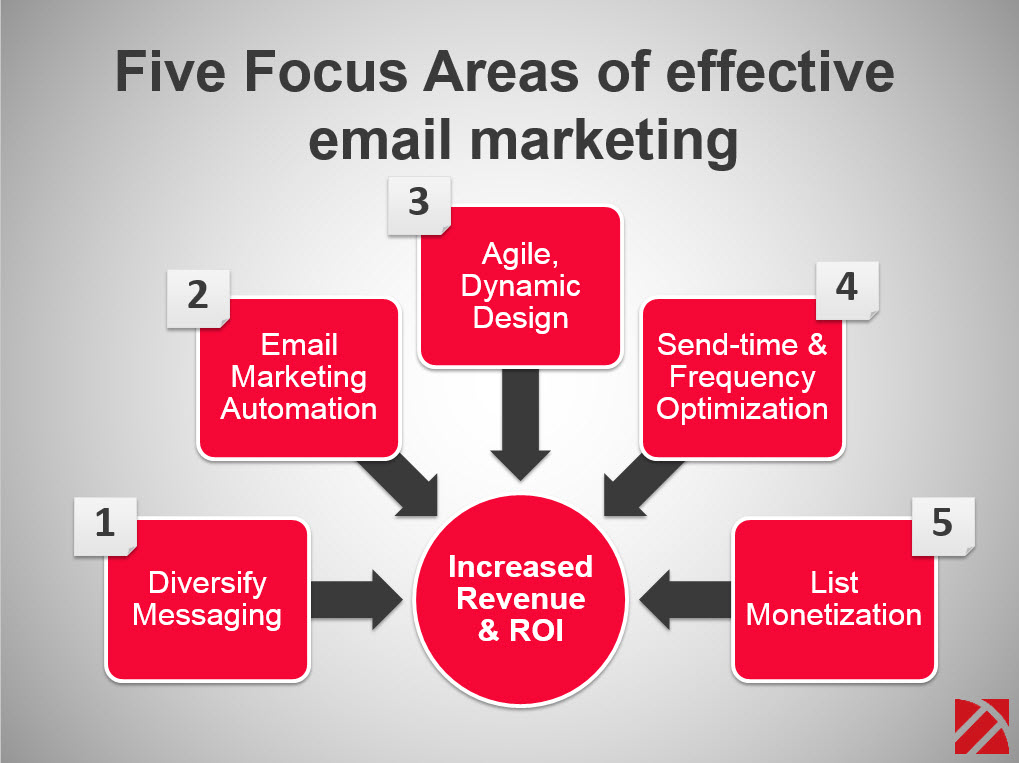 5 Features of Most Effective China Email Marketing Strategy