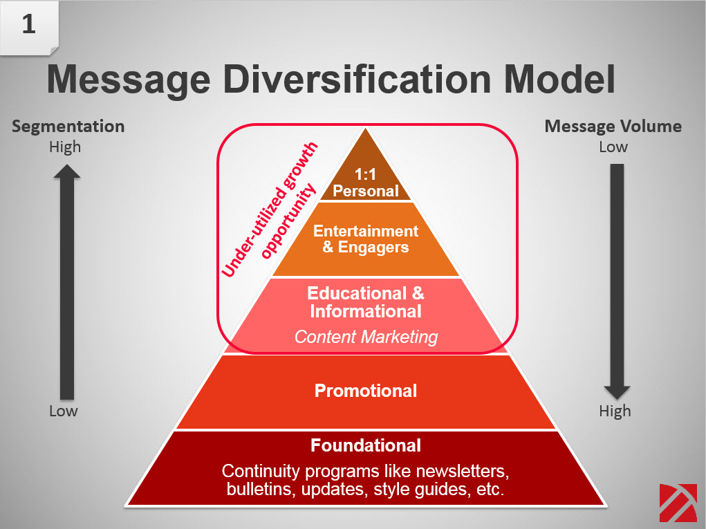 china email marketing diversification model