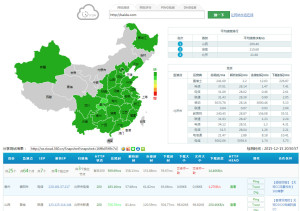 Test Website Loading Speed in China qihoo