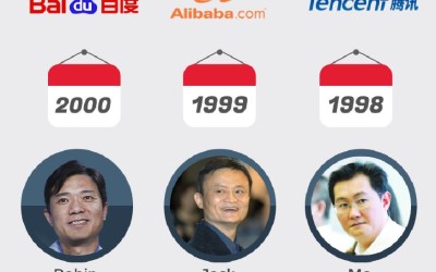 Infographic on China BAT: Baidu Alibaba Tencent