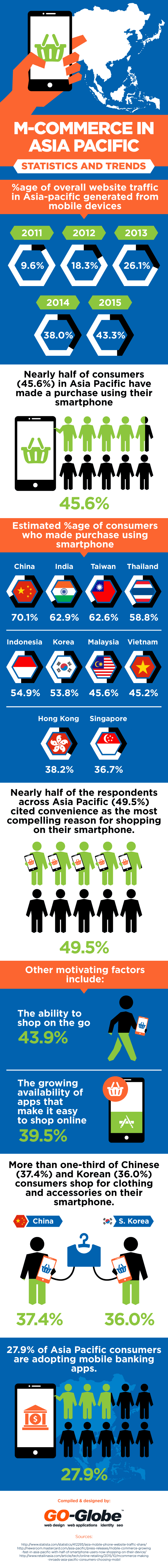 Chinese m-commerce vs. Asia Pacific