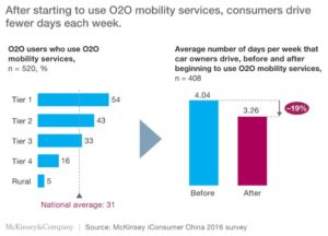 O2O in China mobility
