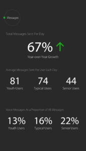 WeChat usage - messages
