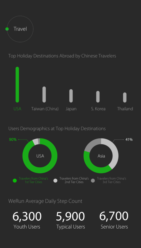 WeChat usage - travel