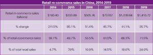 retail Chinese m-commerce trends and figures