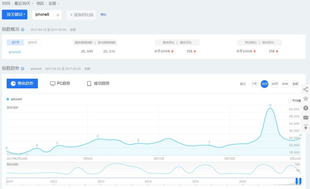 Baidu Index