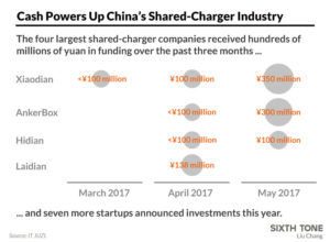 China sharing economy chargers