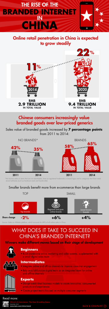 Infographic: The Rise Of Branded Ecommerce In China - Sampi.co