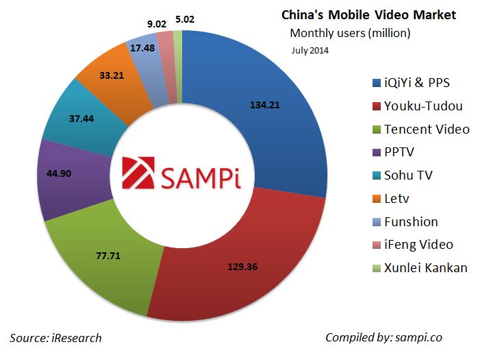 Sampi Marketing: China Mobile Video Market
