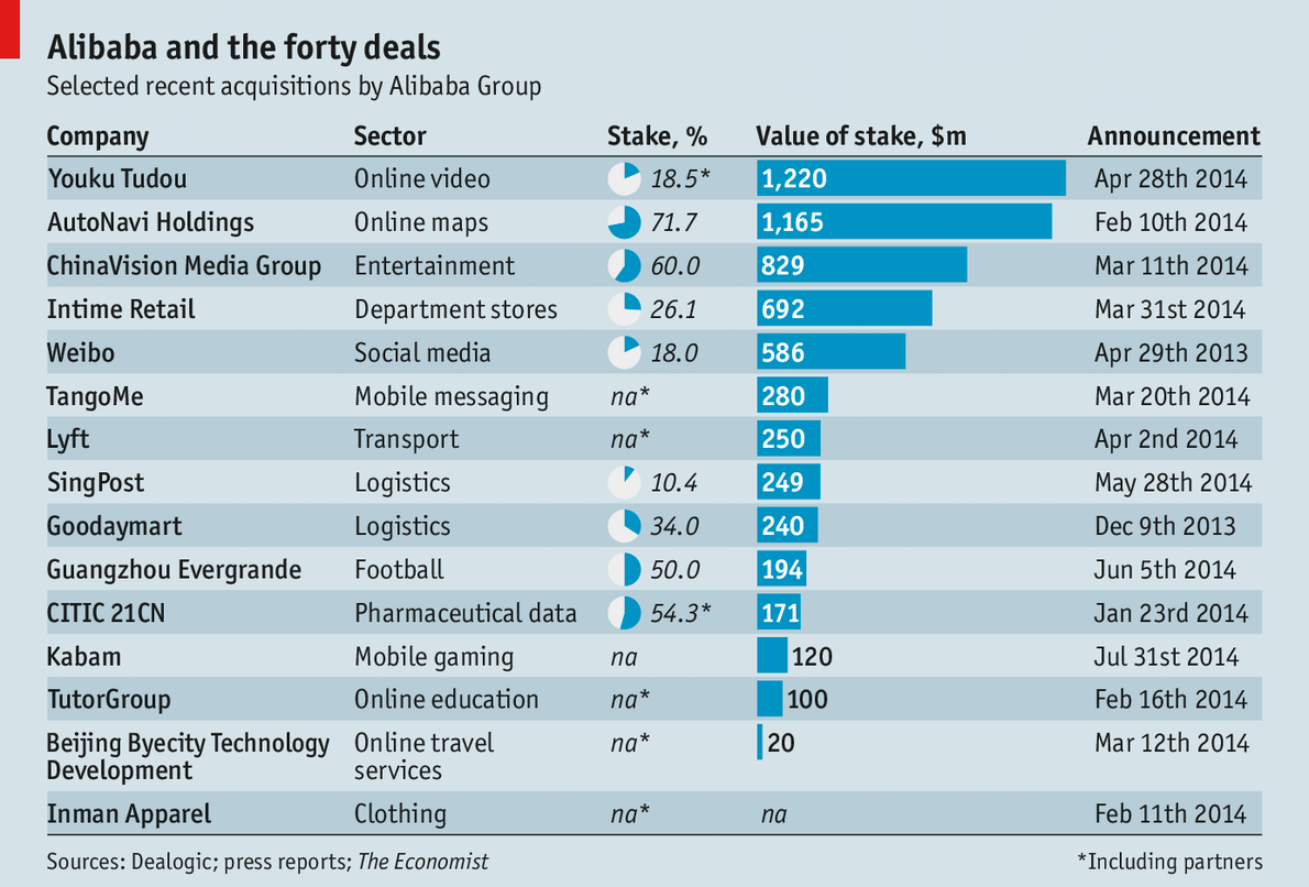Recent Alibaba acquisitions