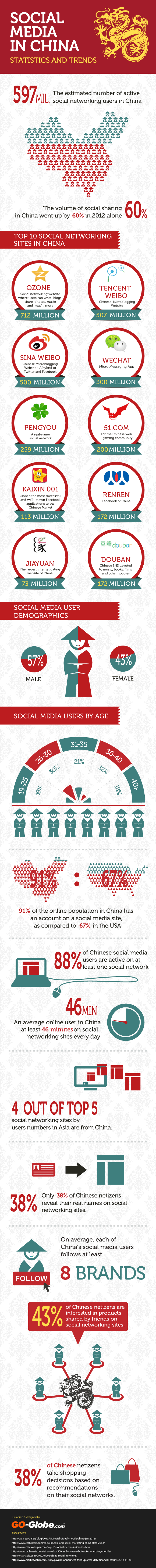 Social Media Landscape in China 2013