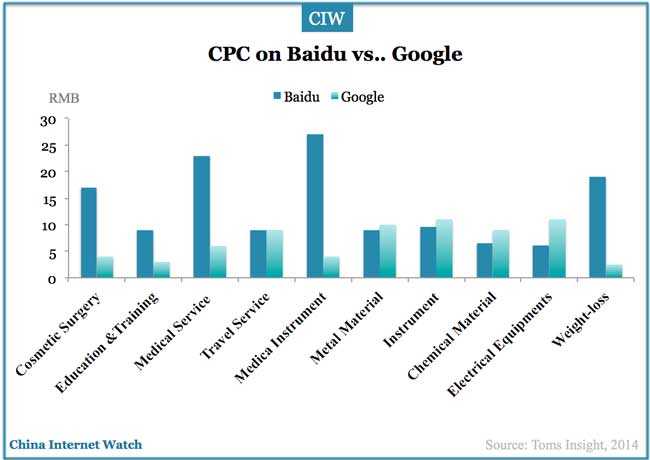 Baidu vs. Google CPC