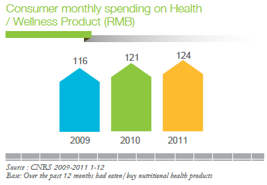 health products sales in China