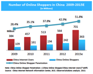 online shoppers in China