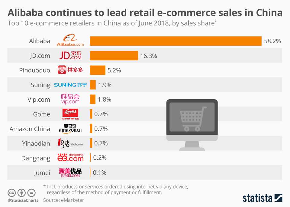 Chinese ecommerce sales in 2018