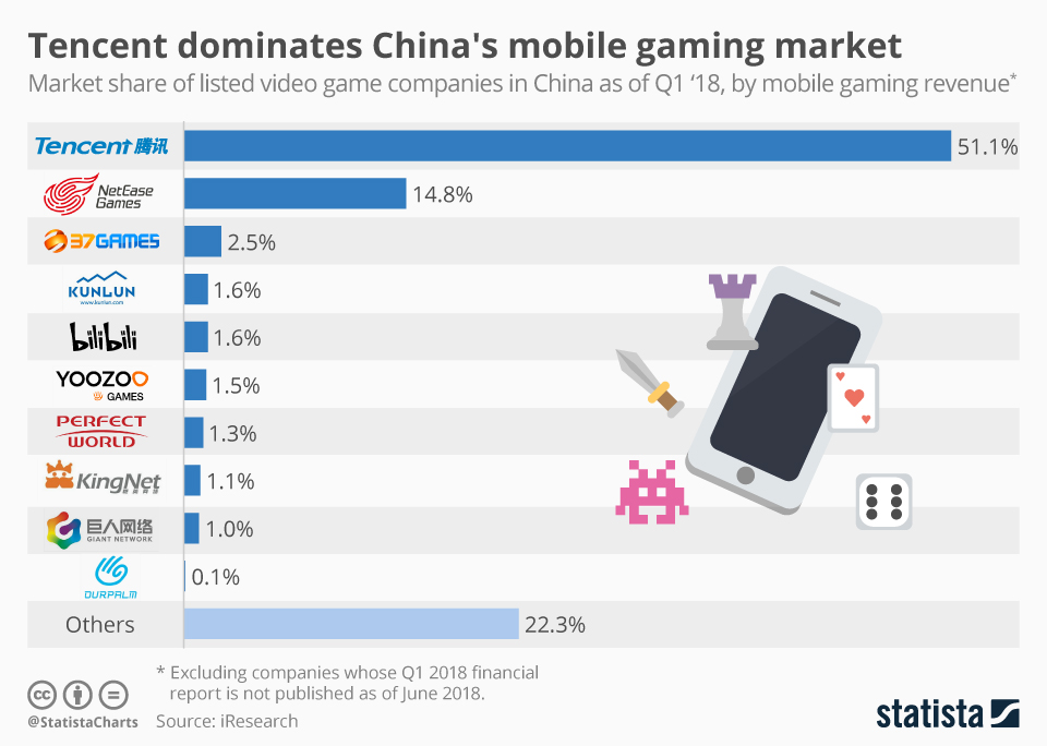 Tencent mobile games. Мобильный гейминг статистика. Mobile games Market. Mobile Gaming Market share. NETEASE Tencent.