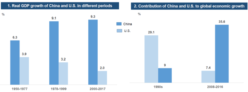 US China trade war growth