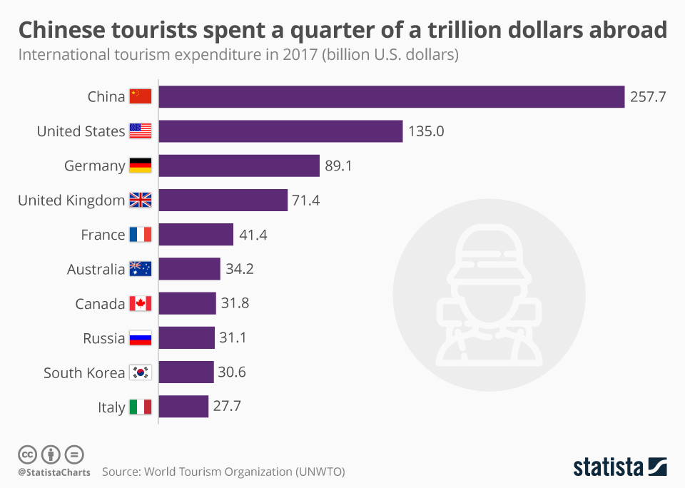 Chinese tourists spent in 2017