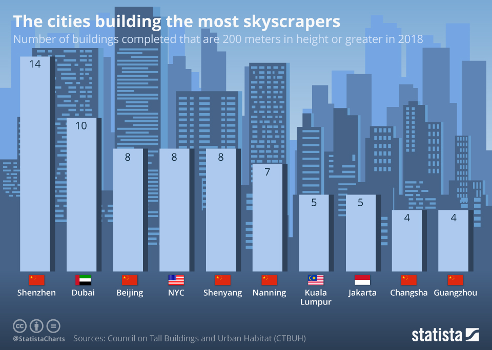 Chinese skyscrapers  world tallest buildings