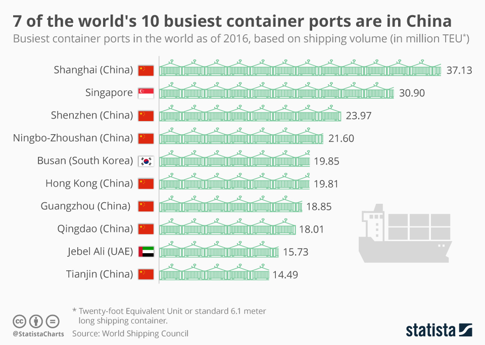 Shanghai port is the world busiest