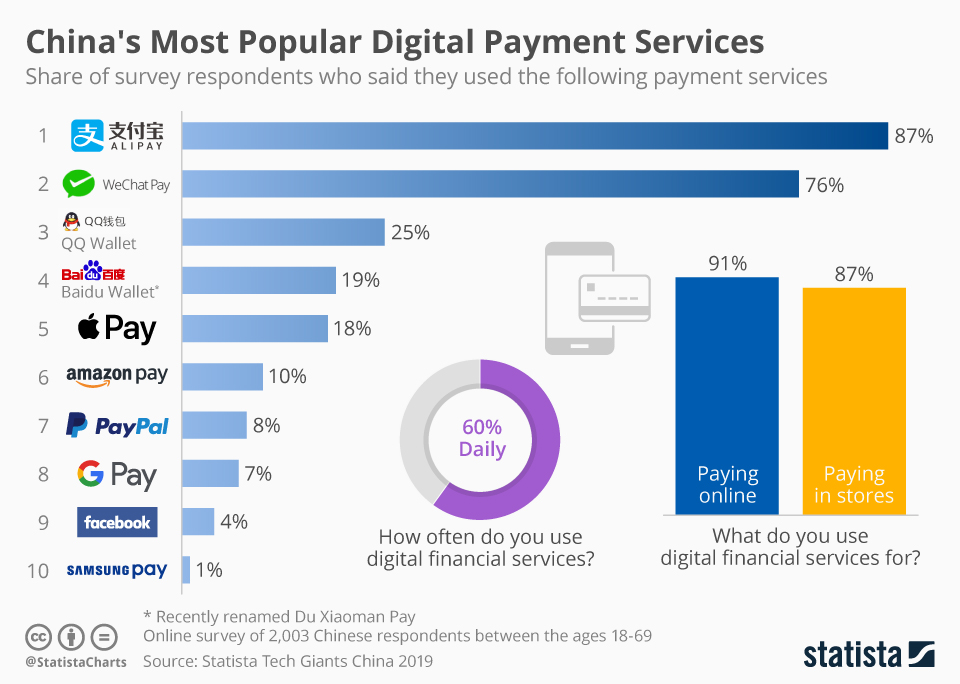 Chinese payment systems market share